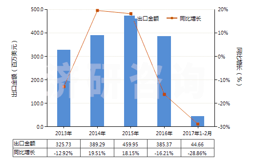 2013-2017年2月中國(guó)碳酸鈉(純堿)(HS28362000)出口總額及增速統(tǒng)計(jì)